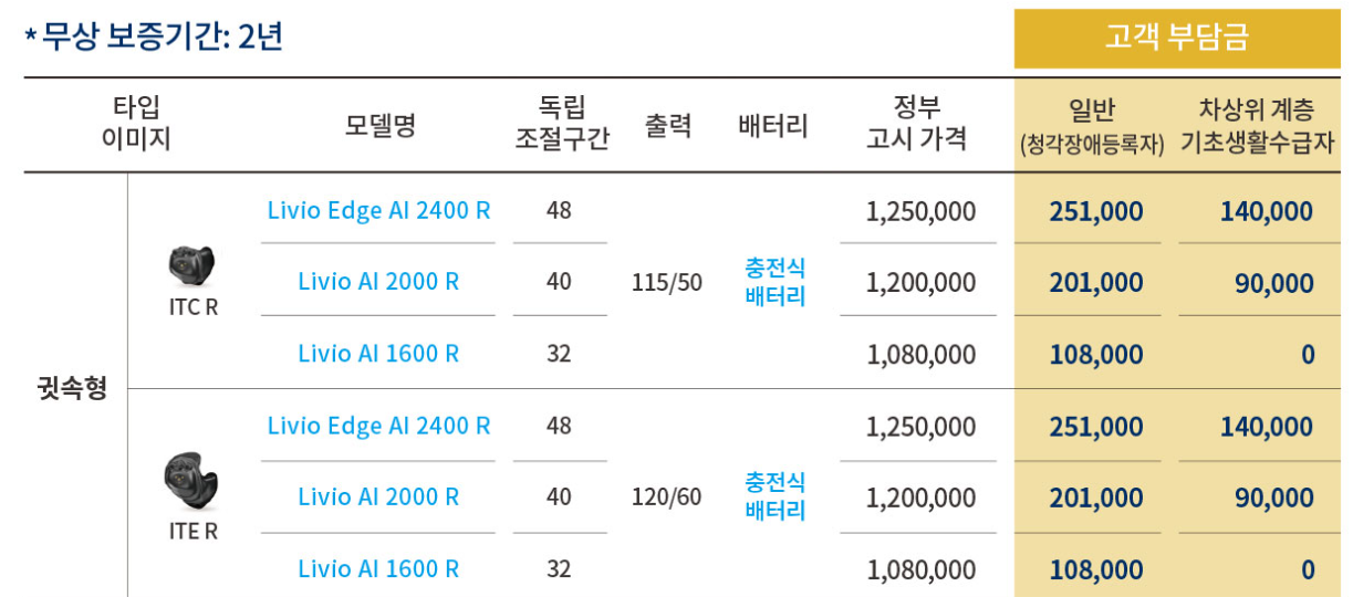 청주보청기, 정부지원금