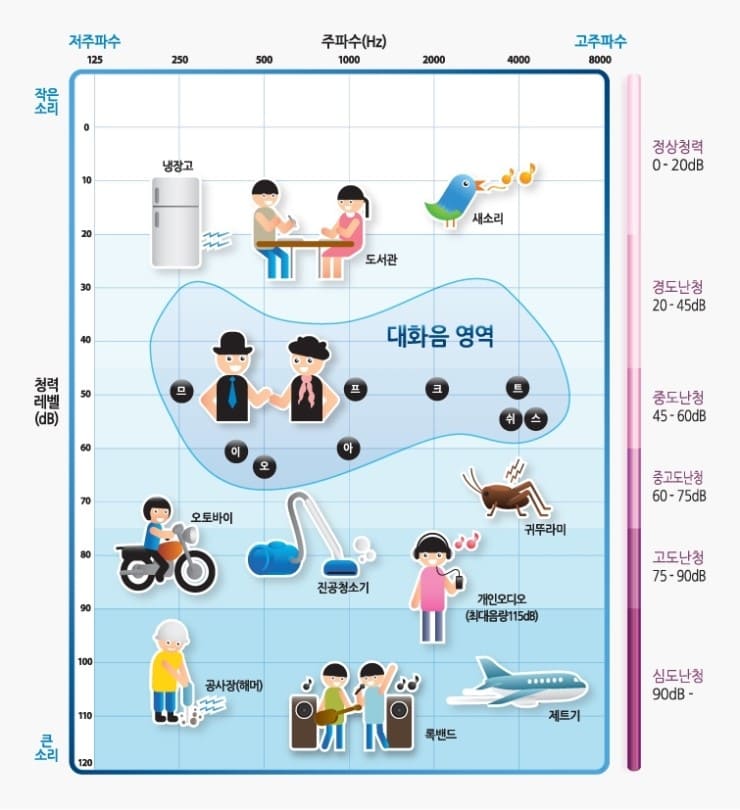 주파수 데시벨 표, 청주보청기